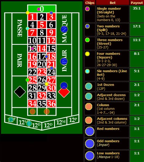 different roulette bets|Guide to 20+ Different Types of Roulette Bets .